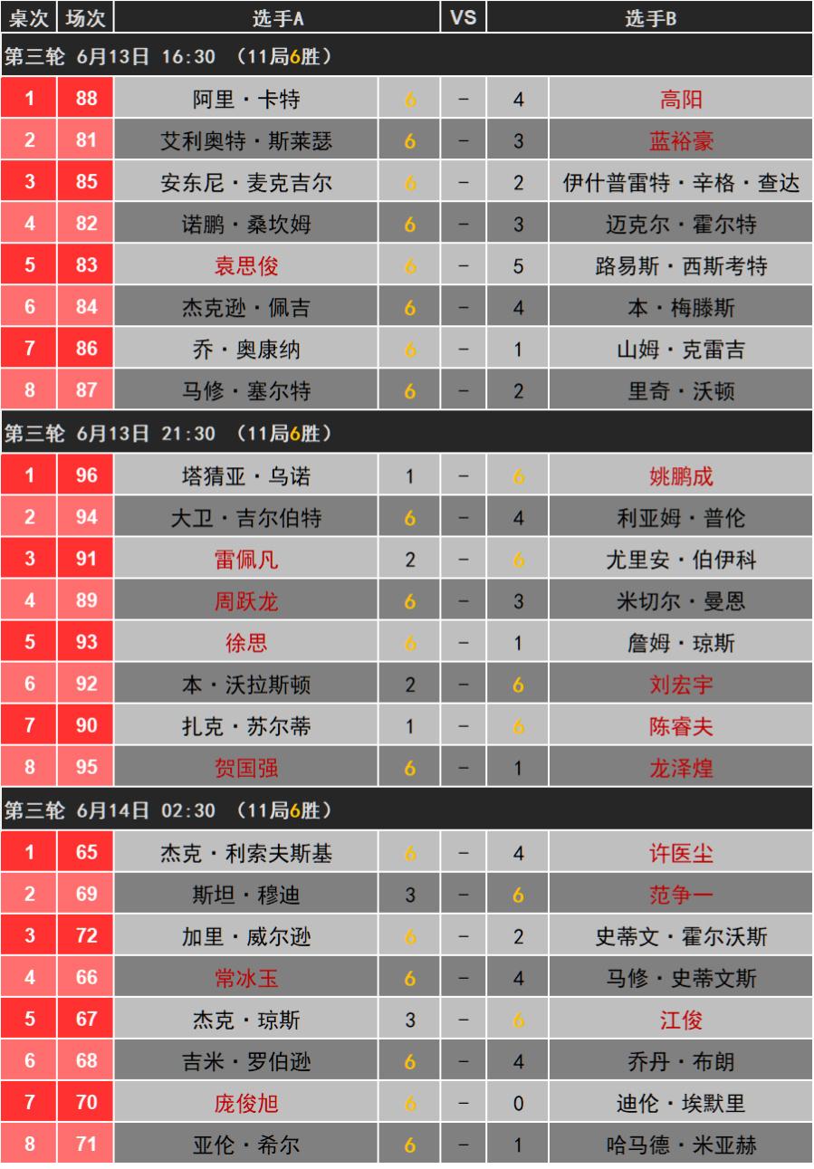 中国公开赛第4天，48强全部产生，范争一淘汰了穆迪。上赛季参加世锦赛正赛的几