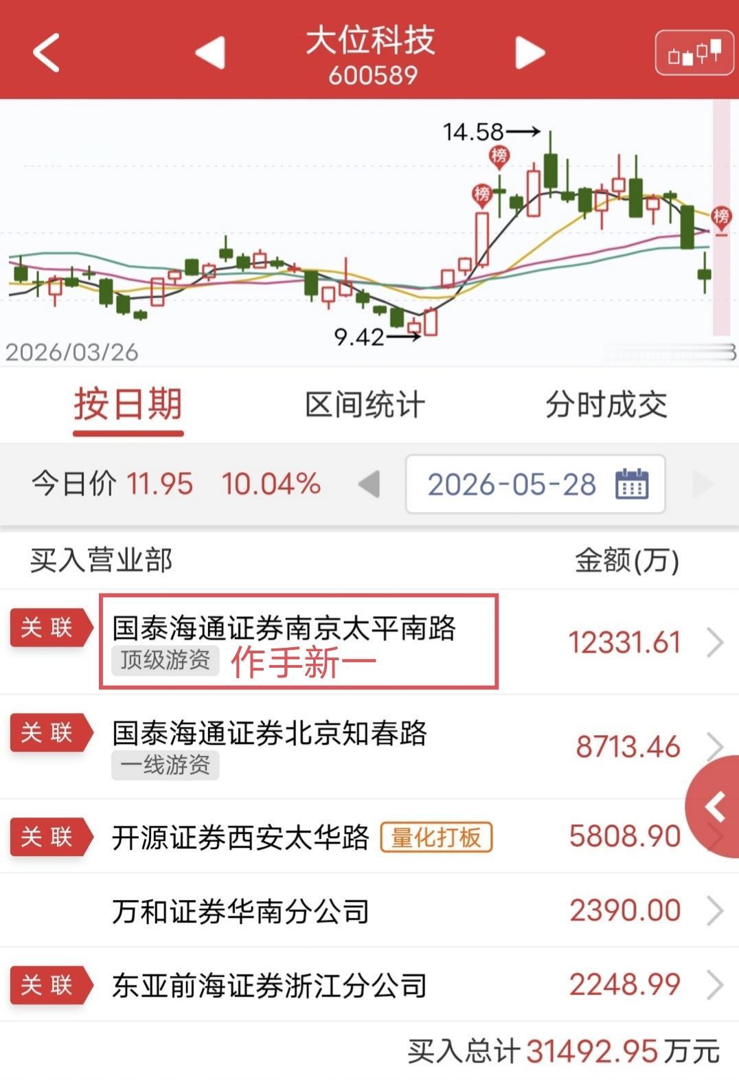 作手新一1.2亿再顶一字！今天大位科技涨停。盘后龙虎榜显示，作手新一买入