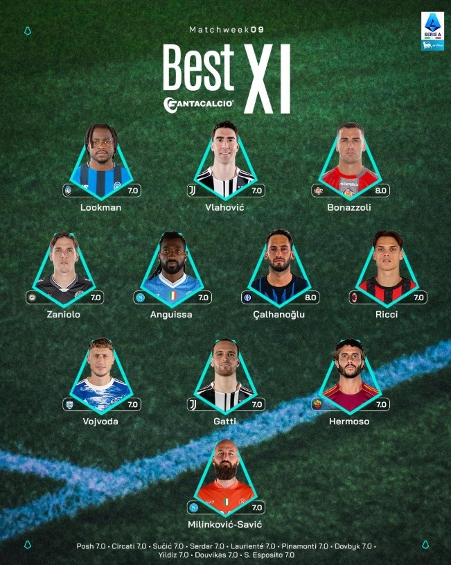 意甲第9轮最佳阵: DV9、恰20入选, 加蒂、扎尼奥洛、里奇在列