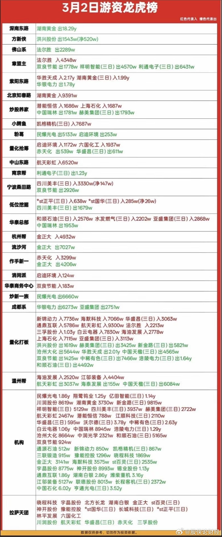 3月2日游资龙虎榜数据