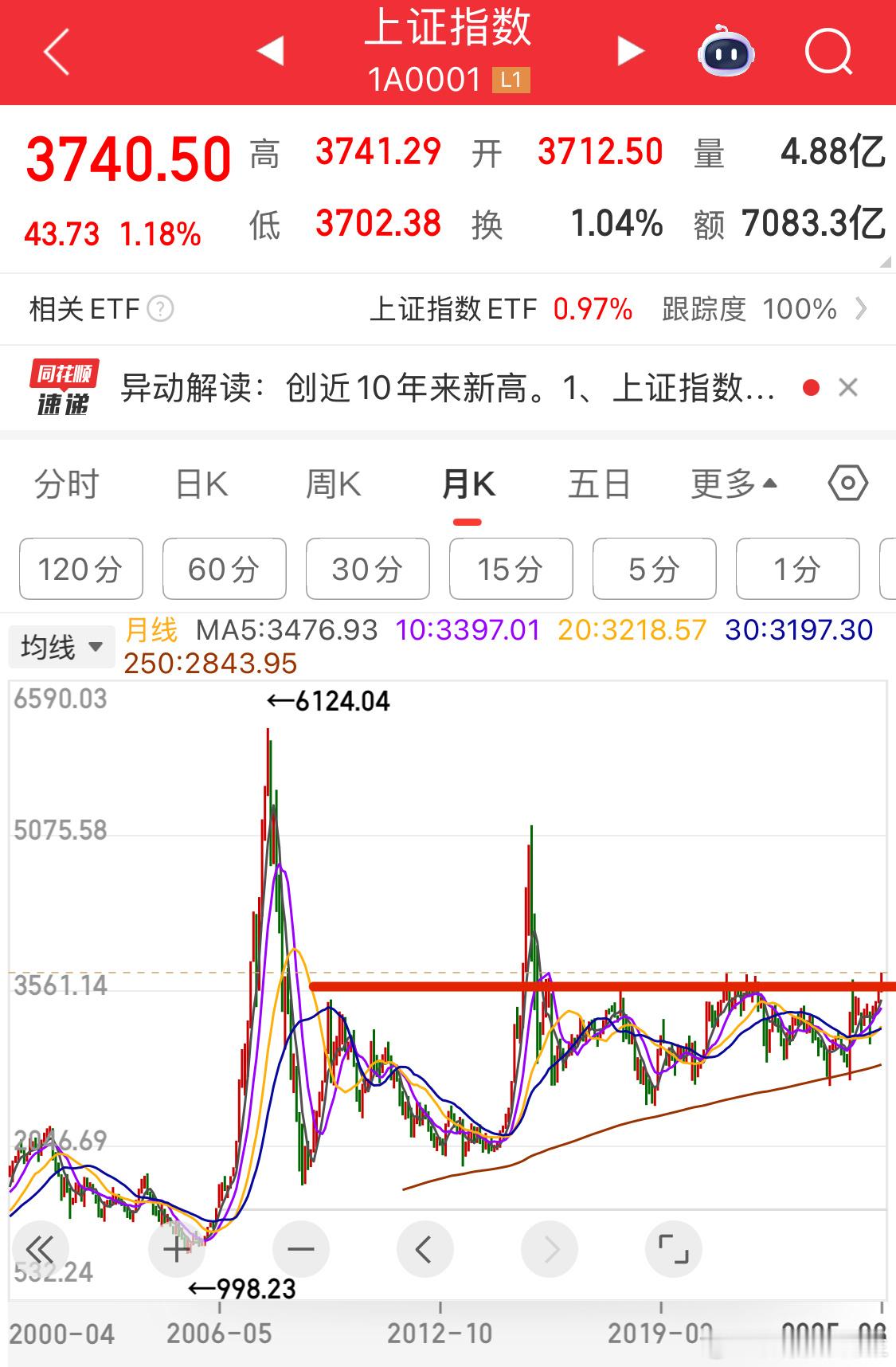 A股这里已经是密集成交区间了心里有点数好不好[哭哭][哭哭][哭哭]不要老是别人来提醒