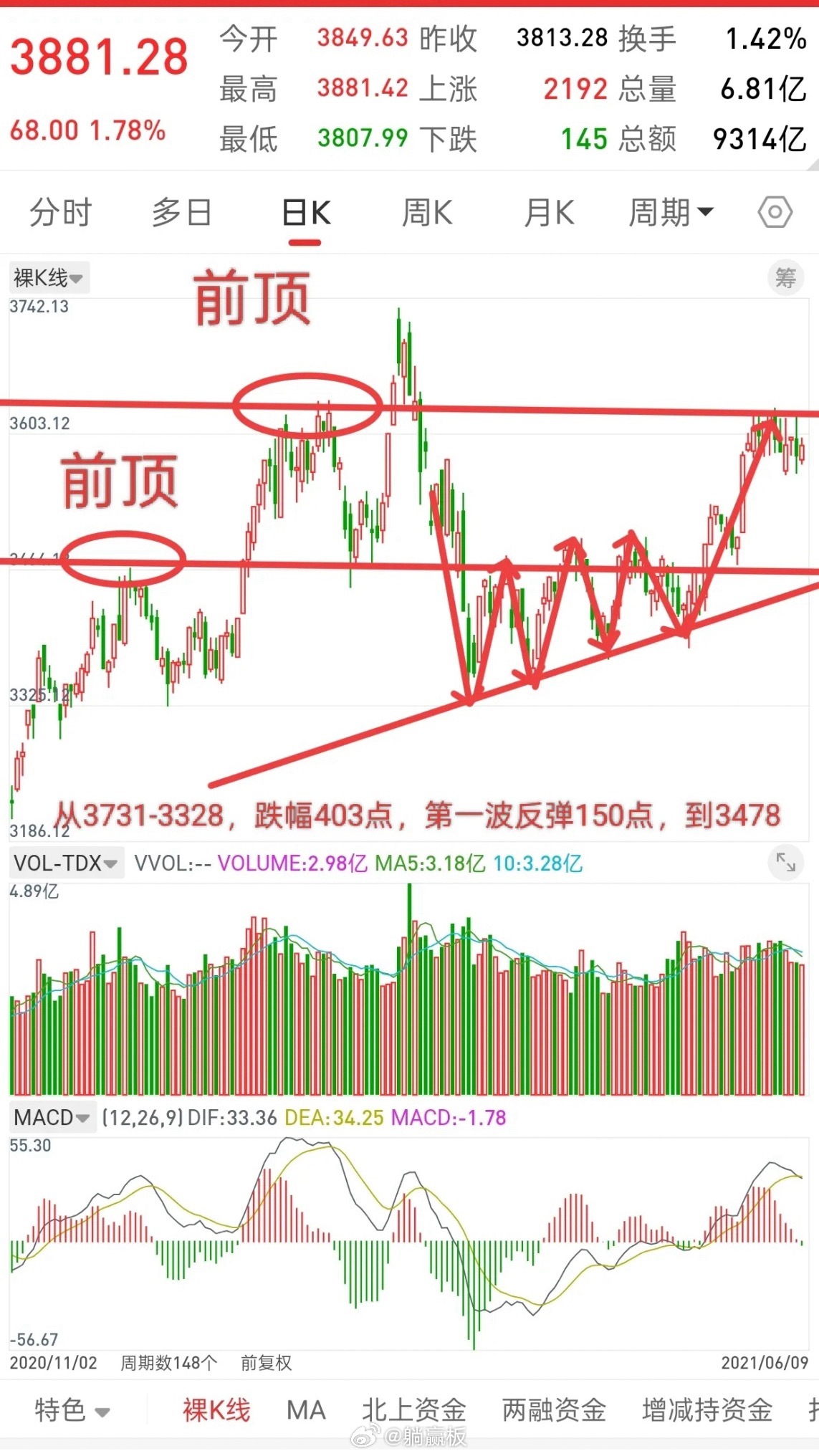 昨晚美股全线下跌，富时A50股指直线拉升，今日A股走势如何？观点和昨晚一致，从今