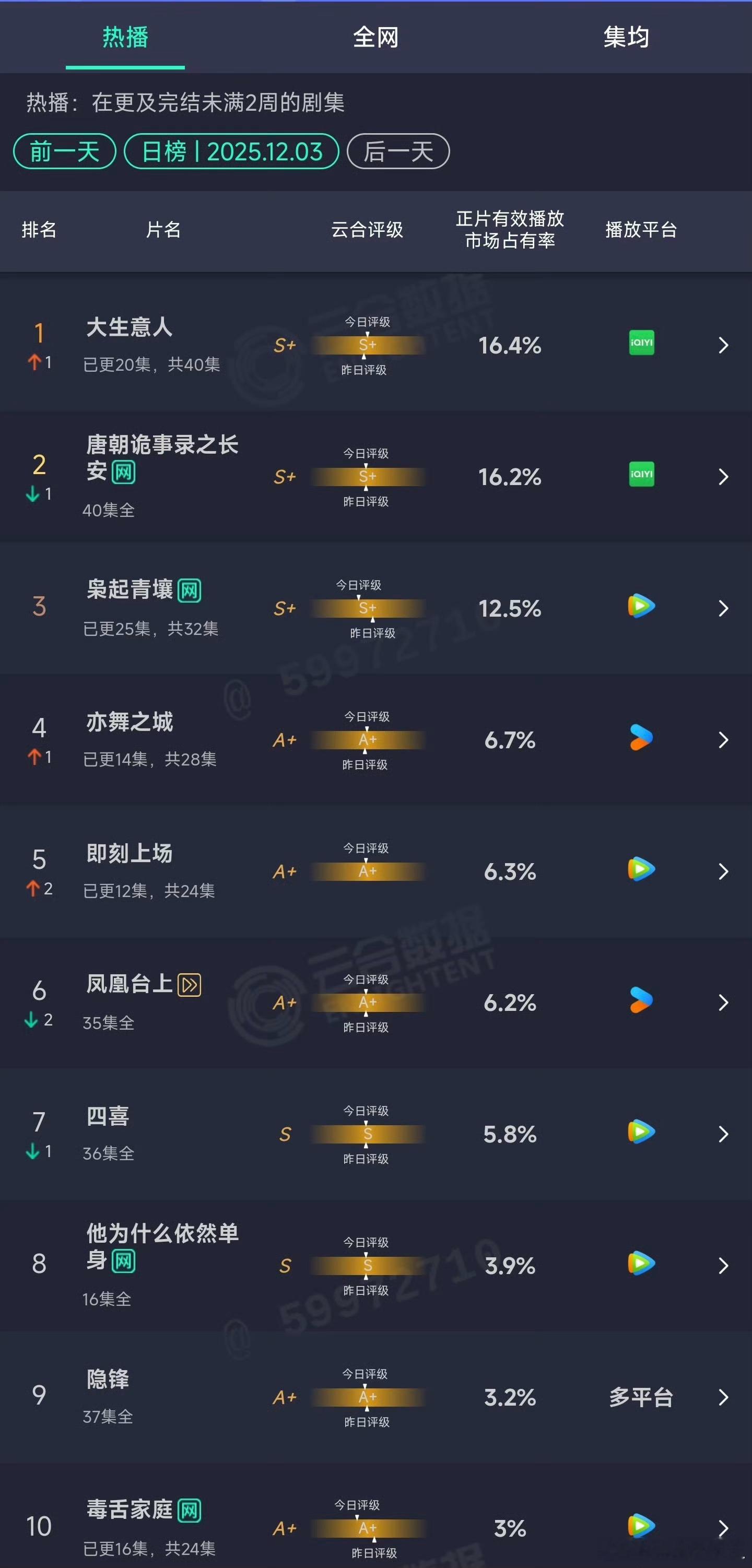 陈晓、孙千《大生意人》云合热度登顶了。且与第三的迪丽热巴、陈星旭《枭起青壤》差距