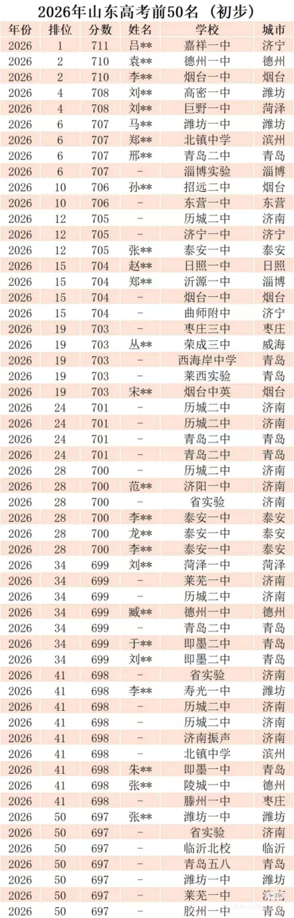 济南今年高考不错，坚持下去，吸引更多的人落户济南网传今年高考济南高分生很多。