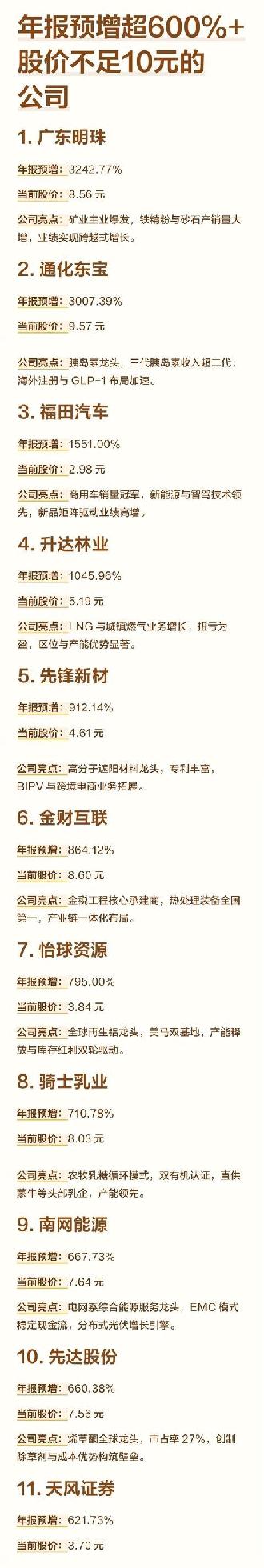 年报预增超600%！股价不足10元的上市公司（附11家名单）包括股价3.34元的