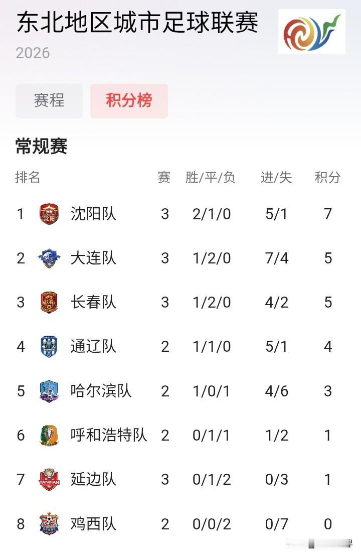 东北超足球赛积分排名：第一名🥇沈阳第二名🥈大连第三名🥉长春…………