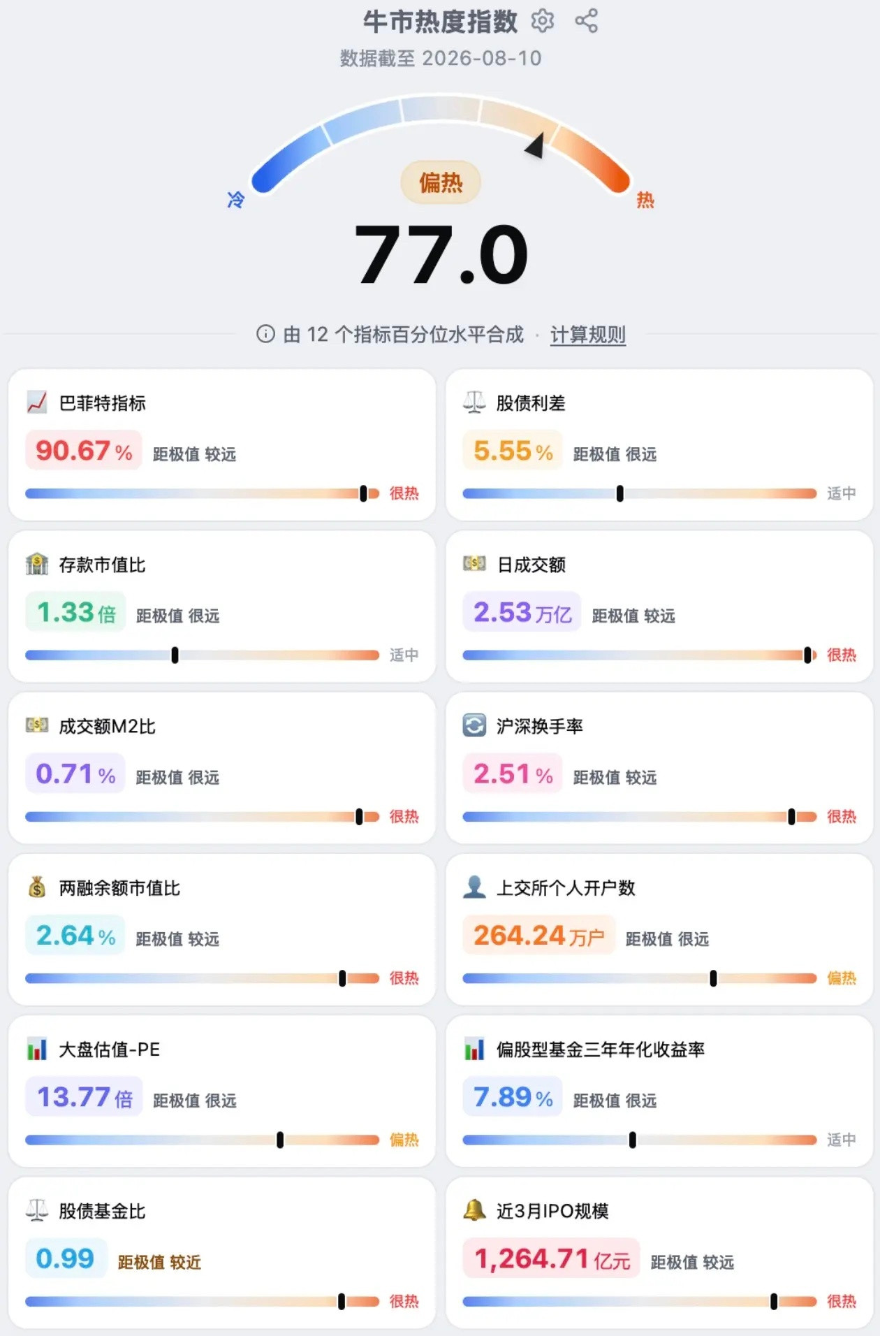 牛市热度指数