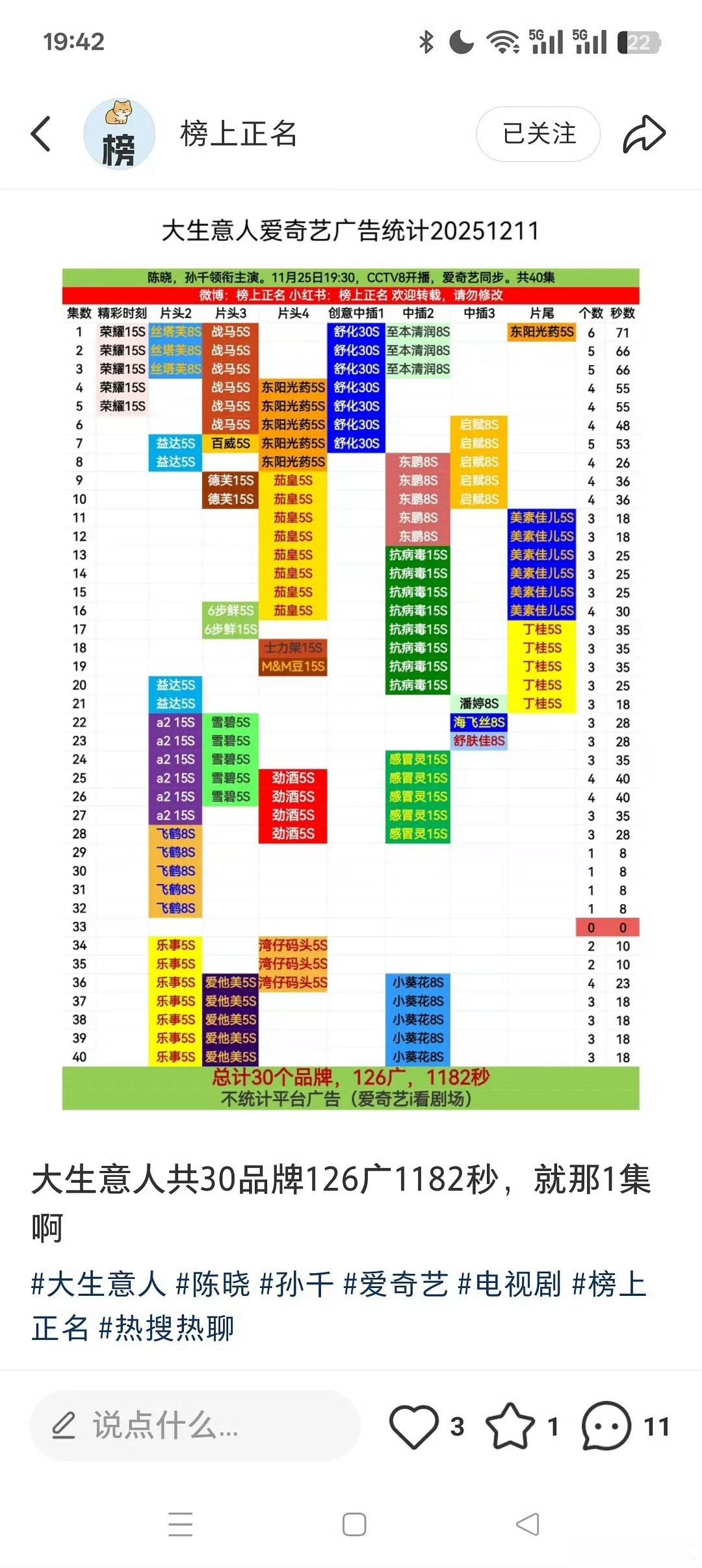 陈晓的《大生意人》共30品牌，126广1182秒，差一集就是满广了。和陈妍希的《
