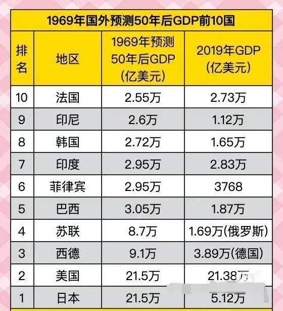 1969年，外媒预测50年后，世界GDP10强！1969年，正值世界各国快速发