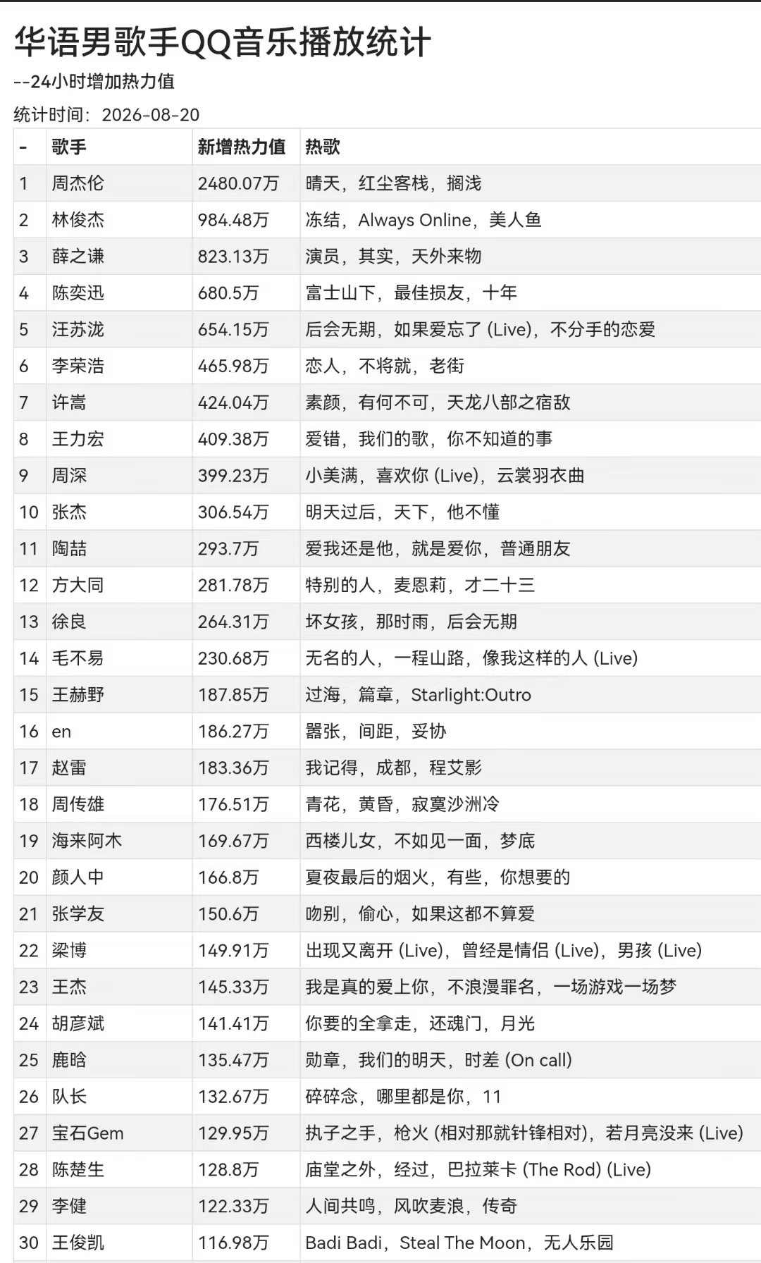 #华语男歌手收听#2026QQ音乐华语主流歌手每日热力值增长TOP30统计8.302000w档周杰伦
