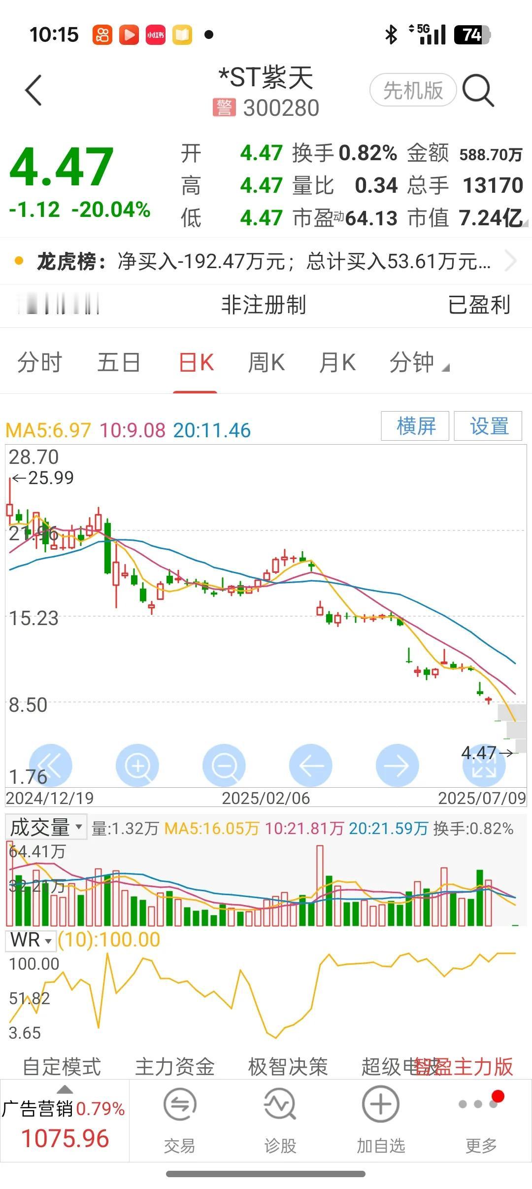 想在股市活的久，必须得：拥抱绩优股，远离问题股！300280紫天科技，持仓股民