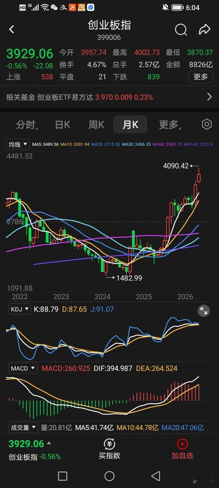 为什么说本轮牛市没有结束？逻辑我是这样认为的，今天我用创业板三轮牛市月线图给你