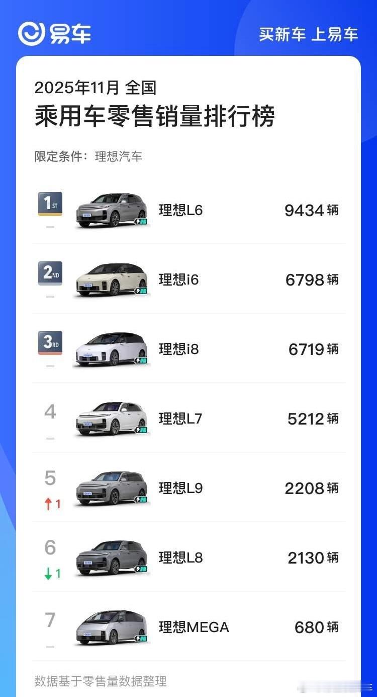 理想i8的销量表现大家是不是有点意外。理想i8新能源汽车