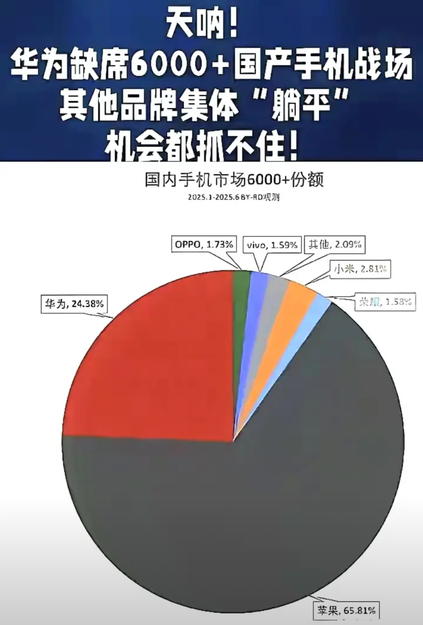 天天喊高端成了，如今真实数据公布，谁在说谎一目了然！苹果：65.81%华为