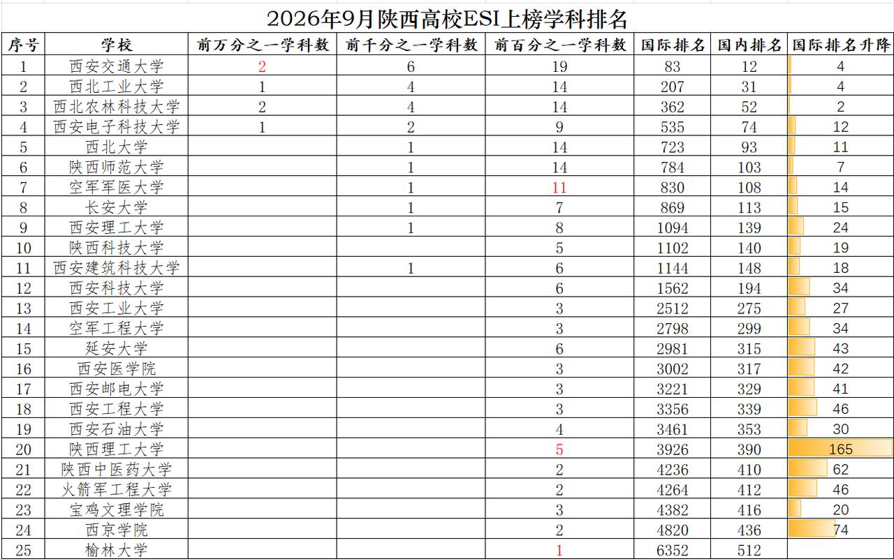 西安交通大学新增1个ESI全球前万分之一学科，陕西另3所大学各新增1个ESI全球