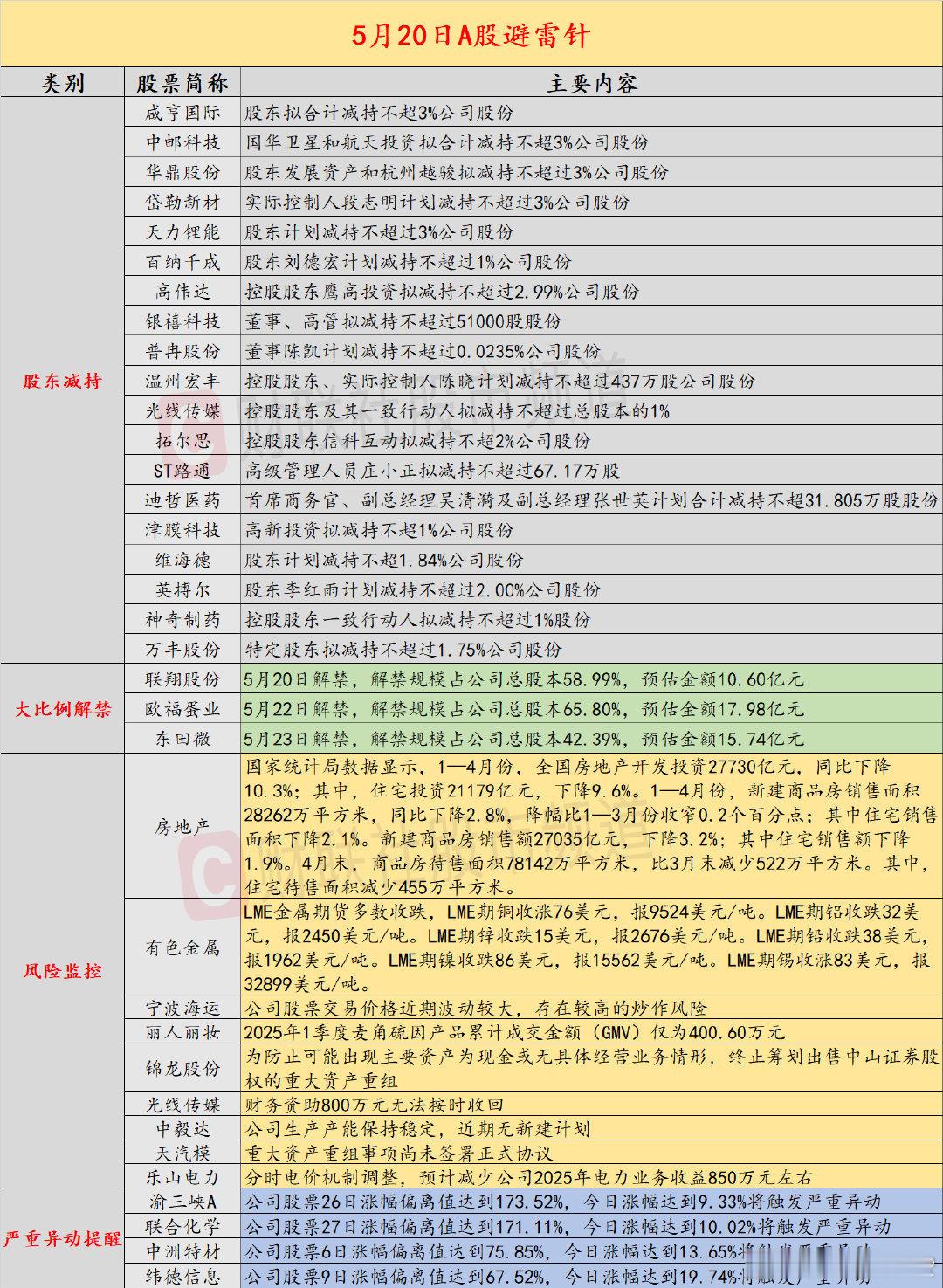 【5月20日投资避雷针：3连板人气股提示风险1季度麦角硫因产品成交额仅400万