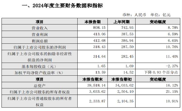 9家上市银行公布了2024年业绩快报, 城商行的业绩尤其好