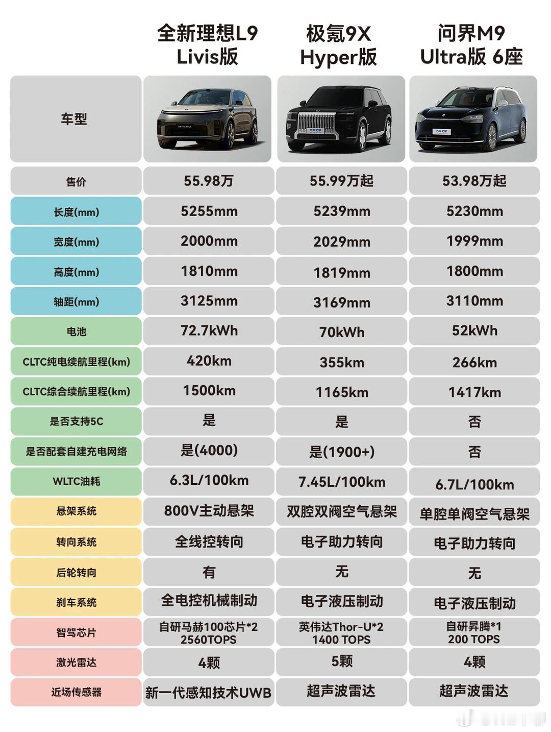 全新理想L9和极氪9X，问界M9在同价位时的配置对比。尤其是问界M9，被理想L9