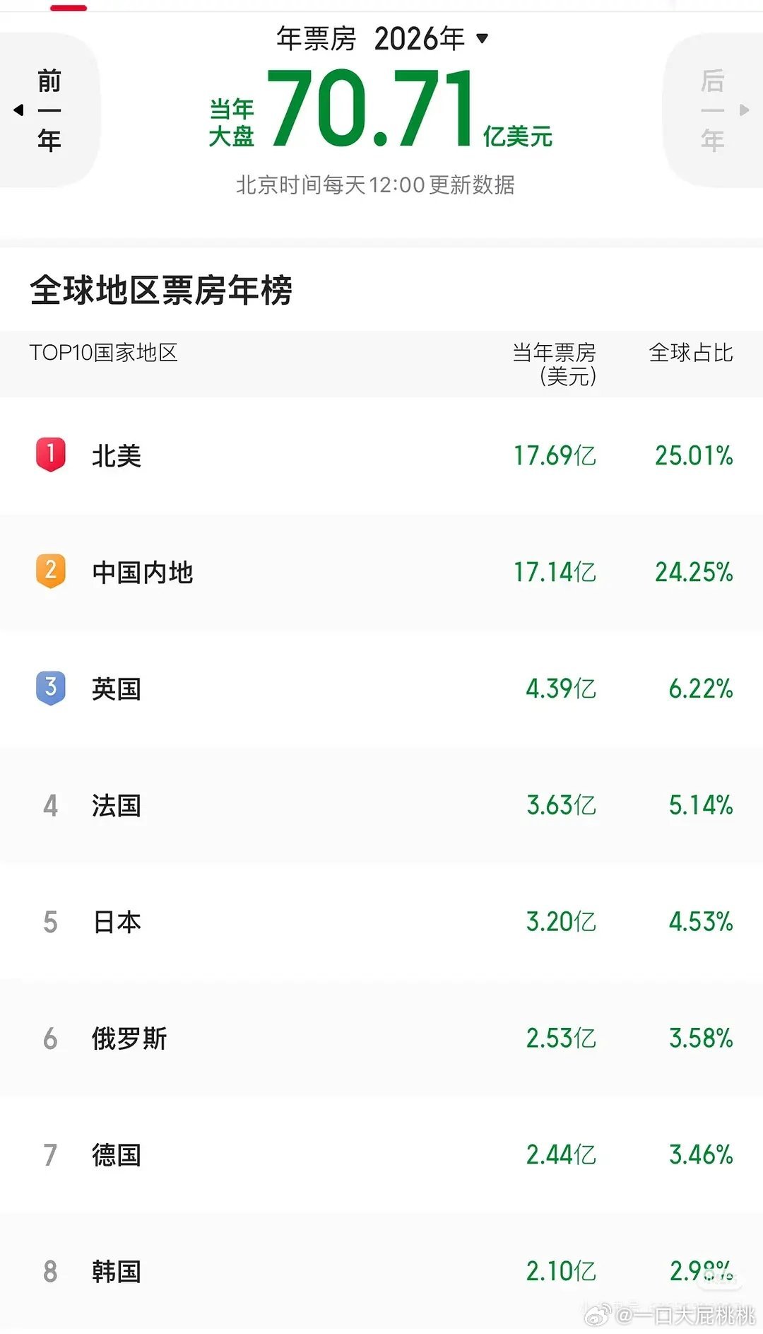 26北美年度总票房反超内地，登顶全球第一。今年超的很早前两年后半年才超，看今年暑