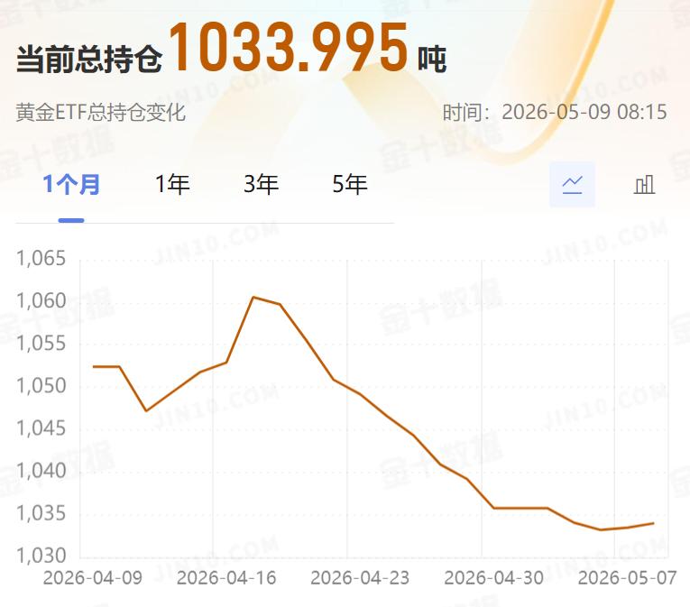 周五国际金价震荡运行,小幅走强上涨。那么和其高度相关的黄金ETF黄金持仓