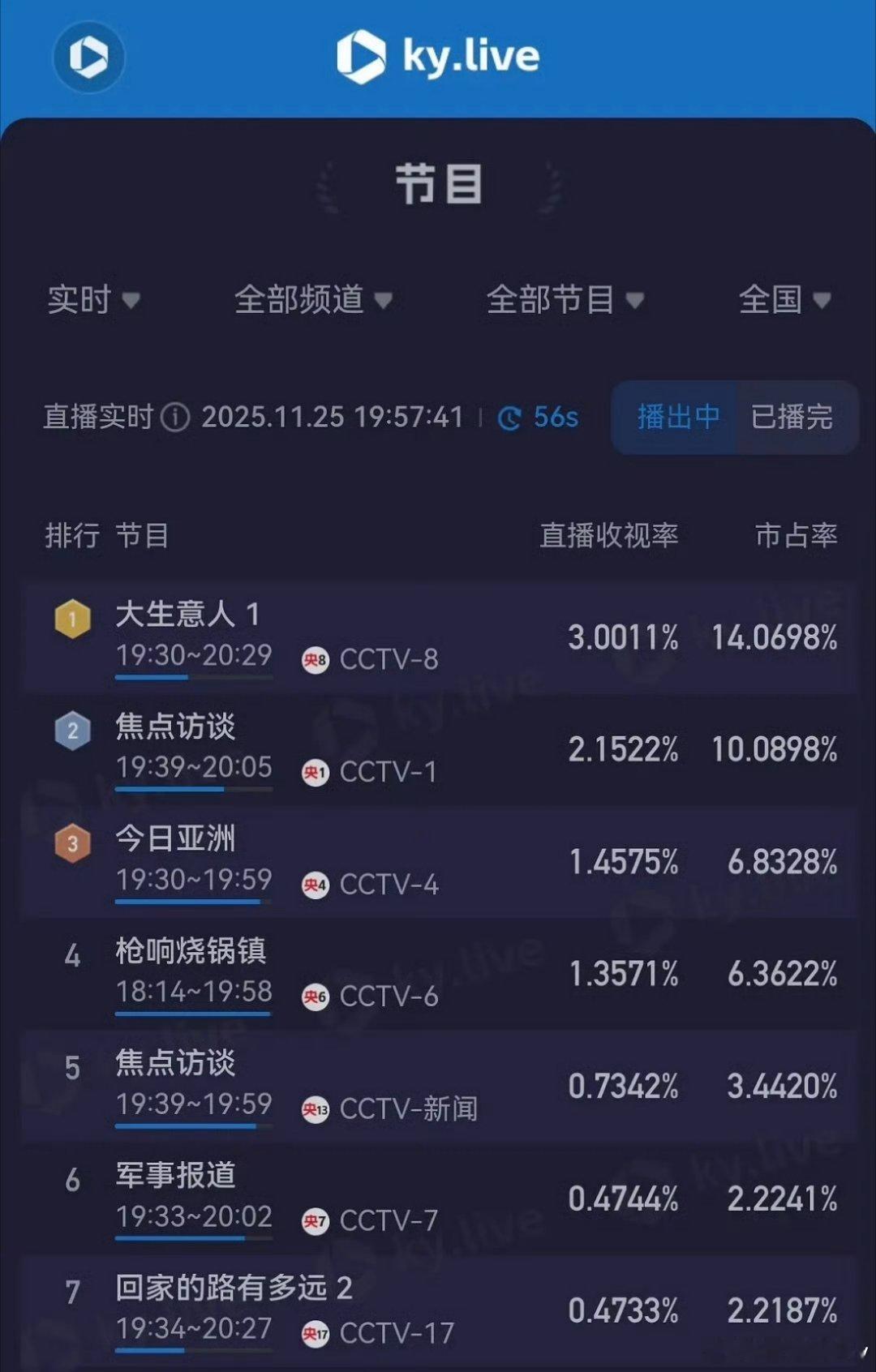 终于轮到陈晓爆了，事业如日中天的时候娶妻生子，如今用心搞事业了