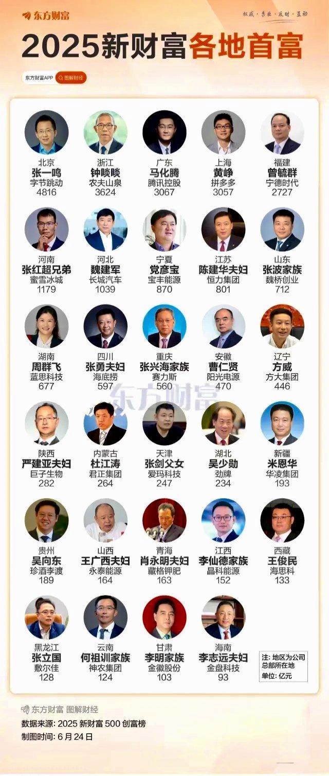 2025新财富各地首富，感觉不太对吧！