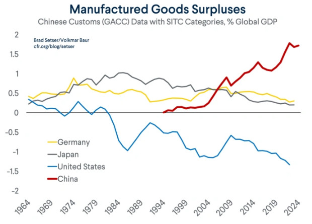 制成品顺差超2万亿美元，一些领域大幅增加顺差的潜力还很大，未来贸易顺差仍将大幅增