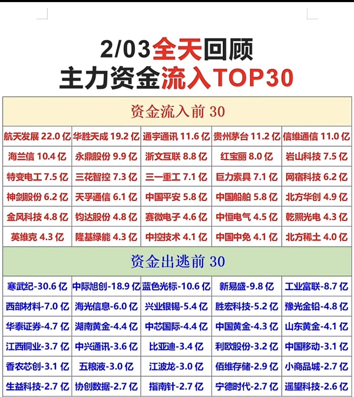 2/03主力资金流入TOP30与流出TOP30分析主力资金流入榜：航天发展领