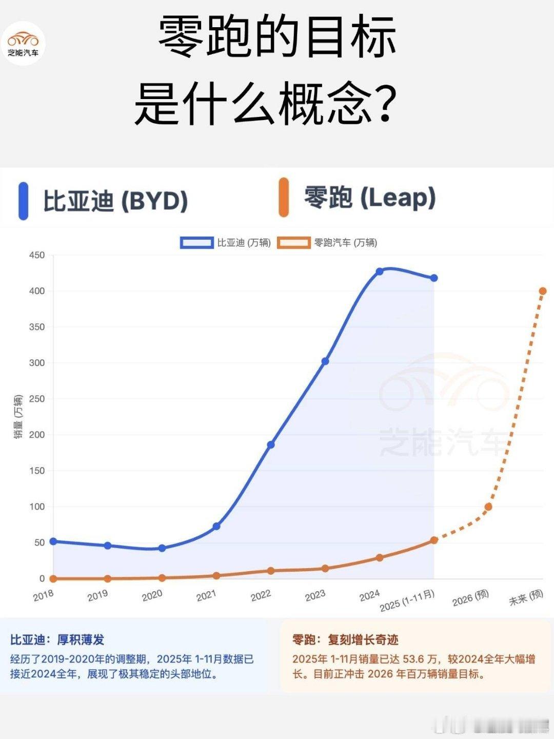 这位朋友，拿零跑的增长VS迪厂的爆发奇迹，我个人认为都很强，只是比亚迪这种不可