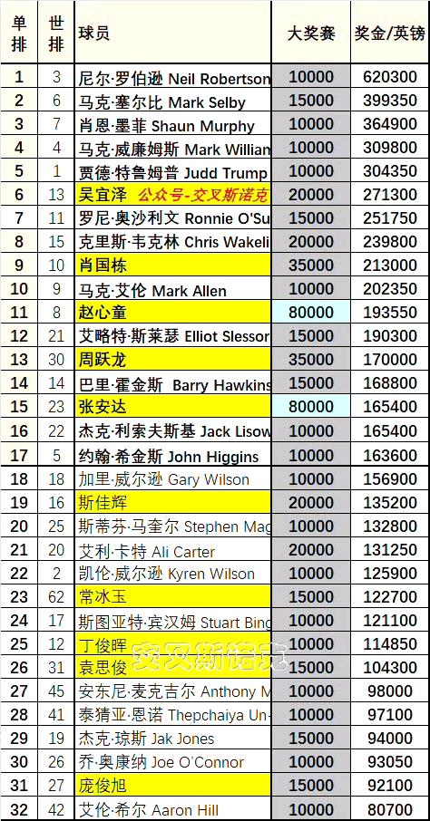 赵心童张安达晋级世界大奖赛决赛，加里威尔逊哭死，中国球员神奇抢到5张球员锦标赛门