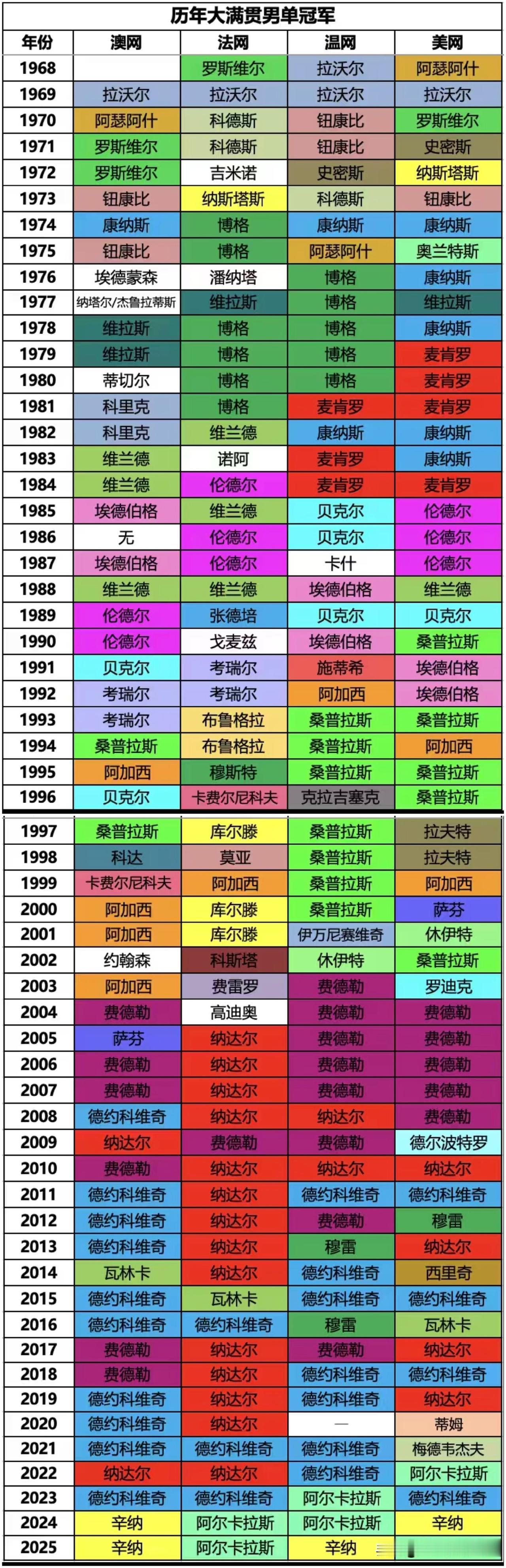历届大满贯男单冠军：历史上只有6人完成4大满贯壮举，分别是拉沃尔、阿加西、费德勒