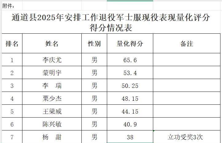 【湖南省怀化市通道县】2025年符合政府安排工作退役士兵量化评分公示