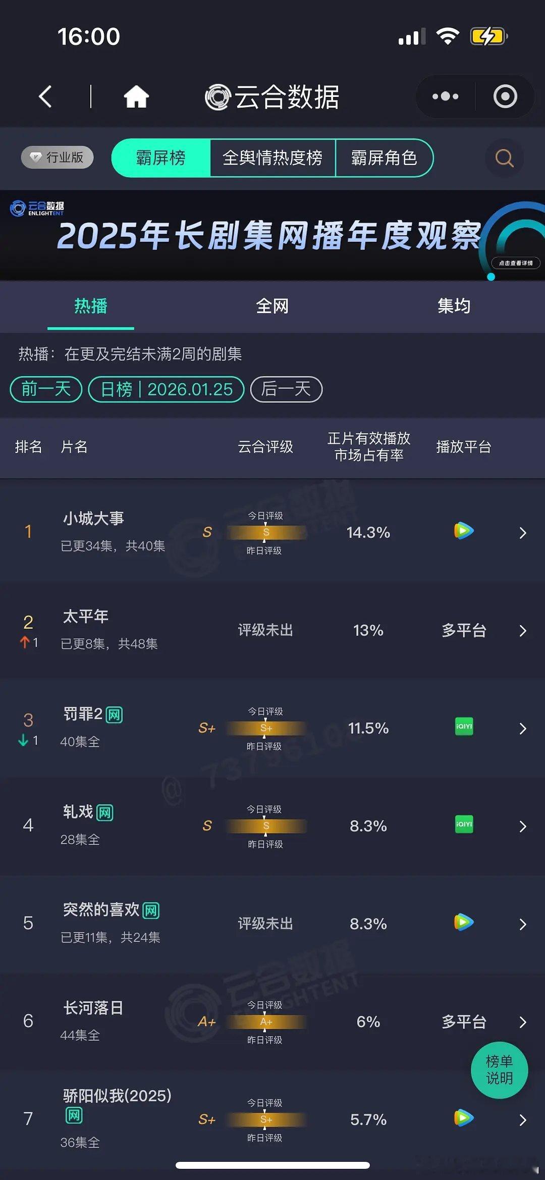 1.25云合小城14.3%太平年13%罚罪11.5%