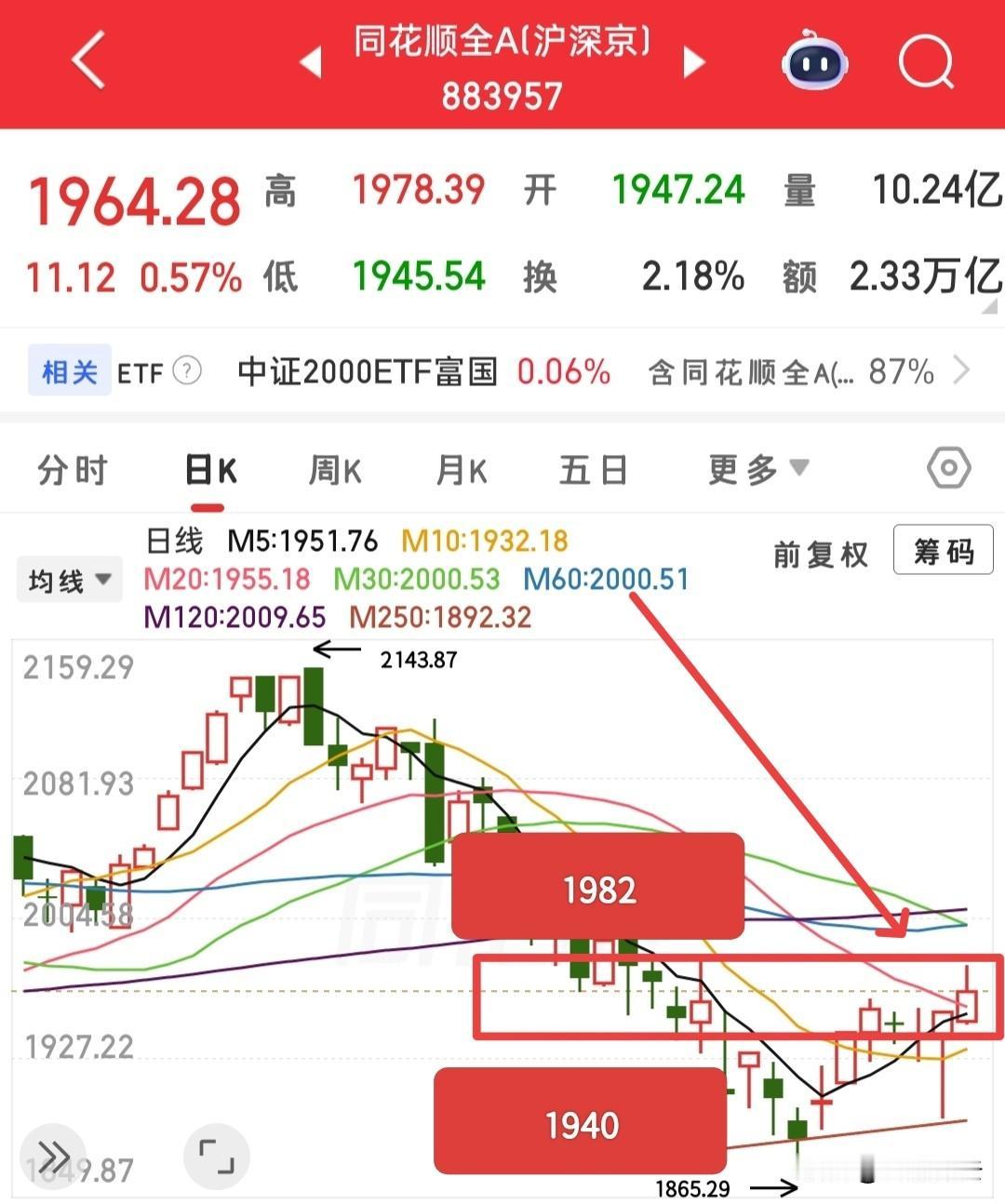 盘中近4000家上涨，有人说自己亏钱，那就要从自身找原因了，如果大科技涨你亏钱，