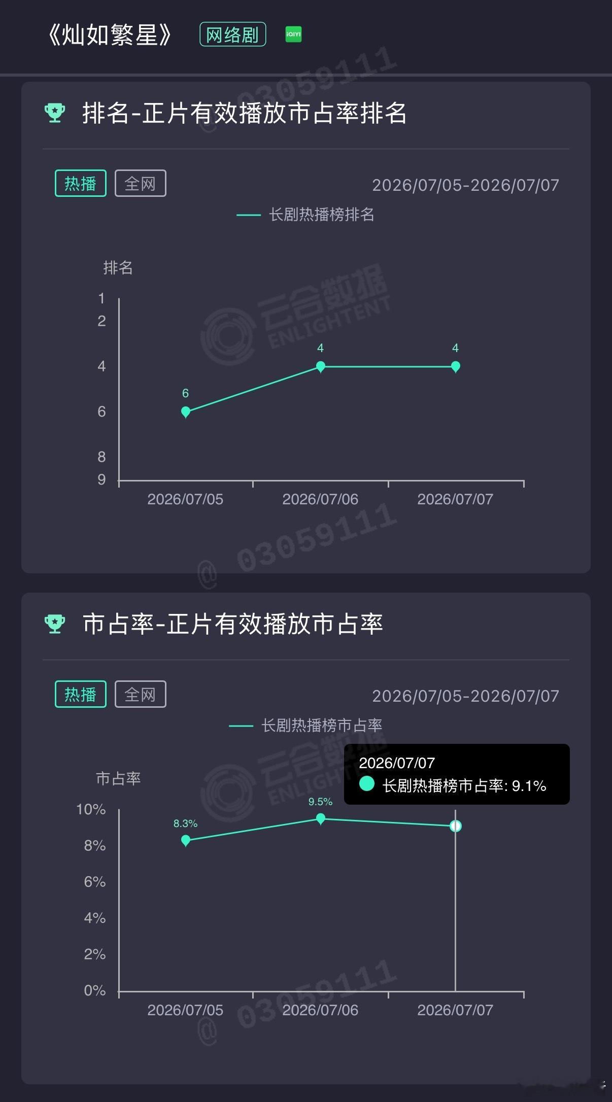 张婧仪合作过最帅的男演员宋威龙虞书欣穿足球剧宣被踢一脚与虞书欣剧宣太努力了相反