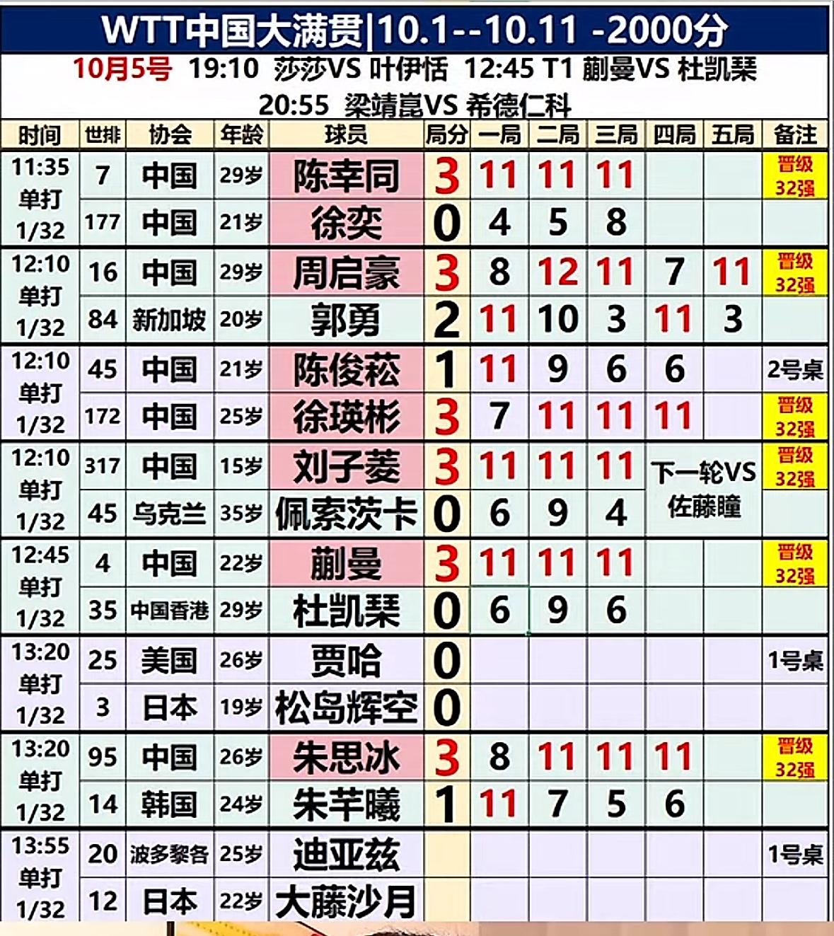 WTT中国大满贯10月5日午场赛果：蒯曼3:0杜凯琹轻松晋级！张本智和3:2险
