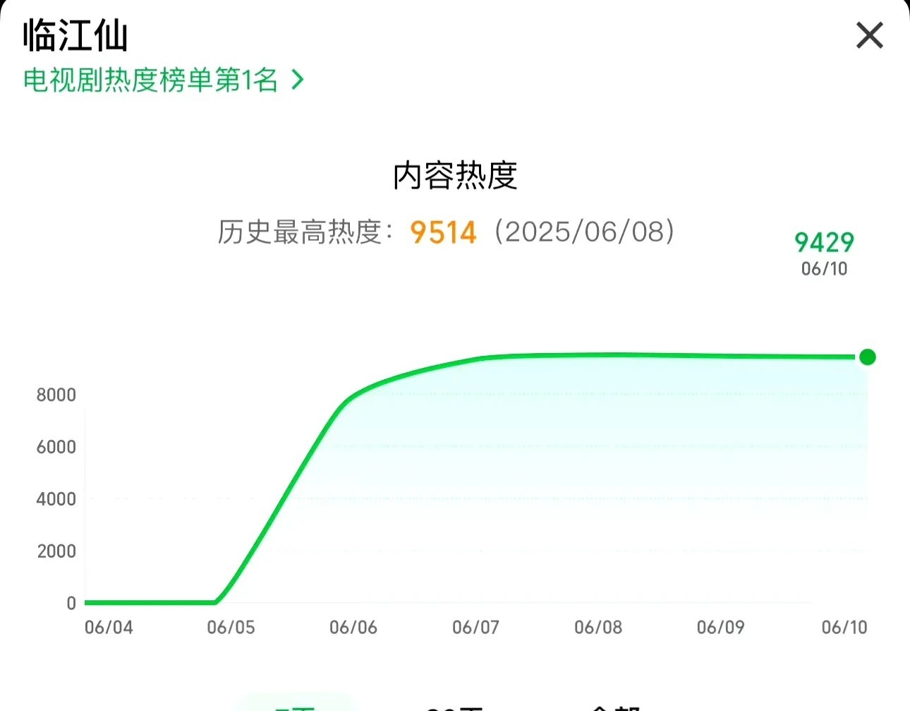 《临江仙》今晚仍然涨不太动，黄金档走势贴上了，热度回升不去9500，各方都也努力
