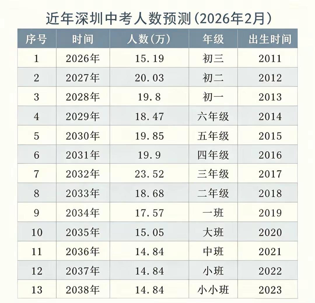 你没有看错。2027年深圳中考20W+深圳中考人数预计将直接从15万区间跃升至2