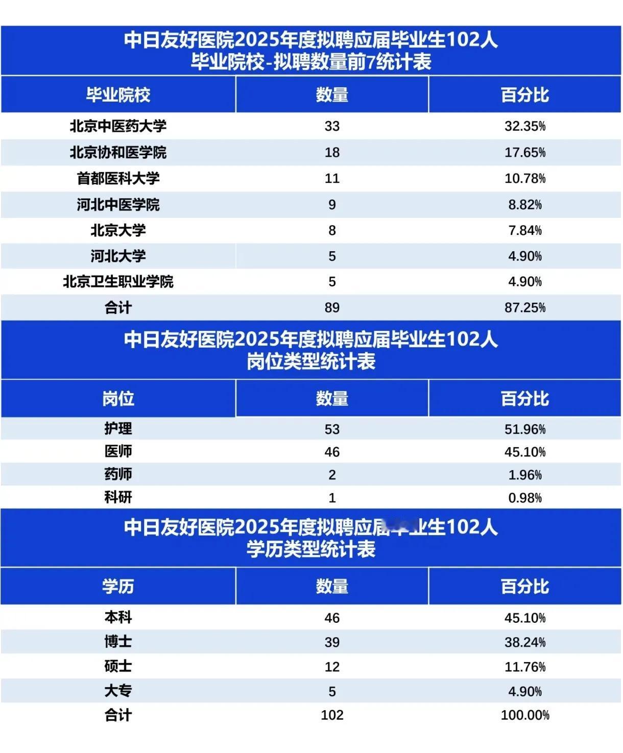 中日友好医院2025年度拟招聘102人公示名单，真的是全员博士吗？非名校毕业生有