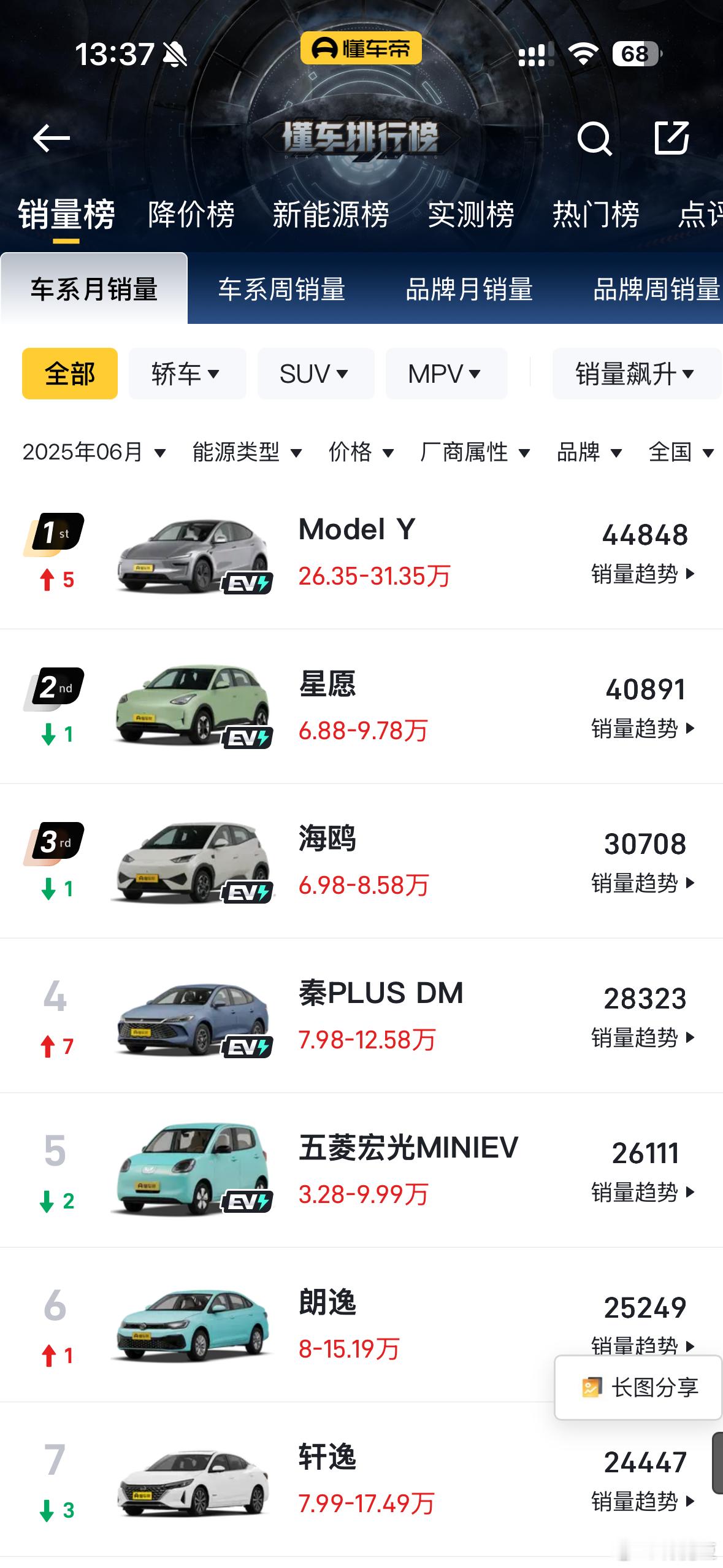 6月中国销量无定语第一特斯拉ModelY小米Su7在第8其余基本都是几万块的
