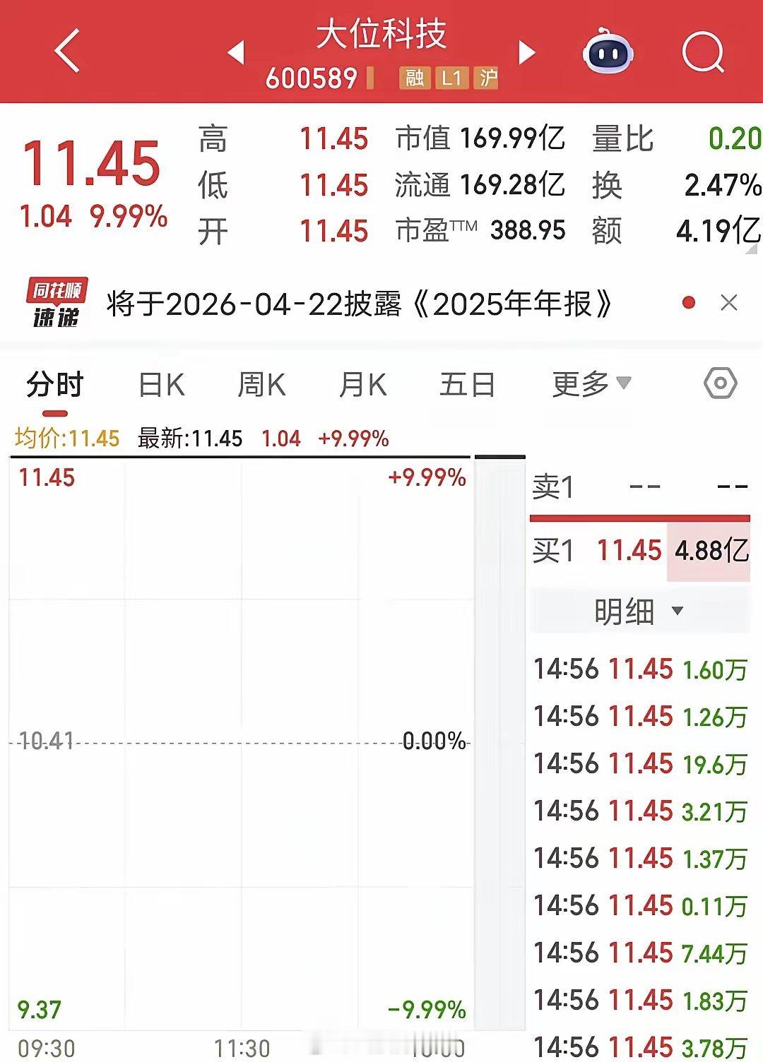 章盟主爆买1.6亿：今天大位科技一字涨停。盘后龙虎榜显示，章盟主三日爆买1.6亿