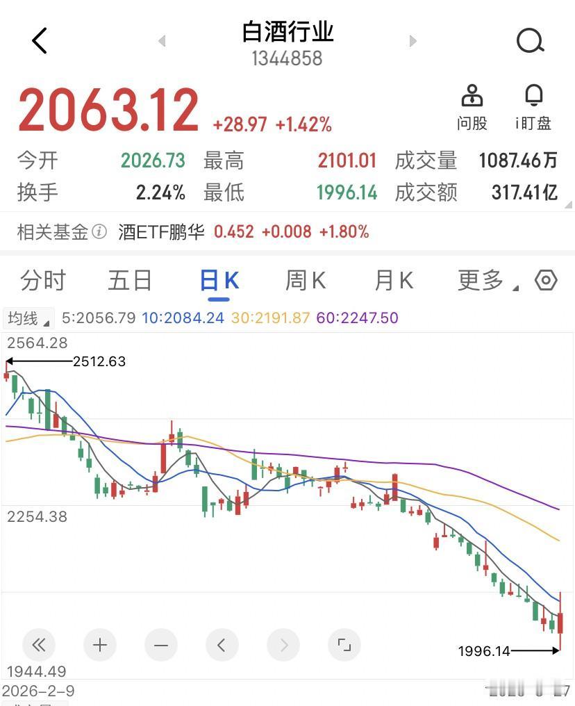公募割肉完老登股的那天，这些票才算是真正的见底。25年全年，贵州茅台跌了3个点，