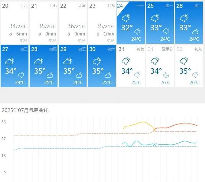 超级大喜讯，未来十天，成都都没有35℃以上的高温，后面还有大降温…刚看了下天气预