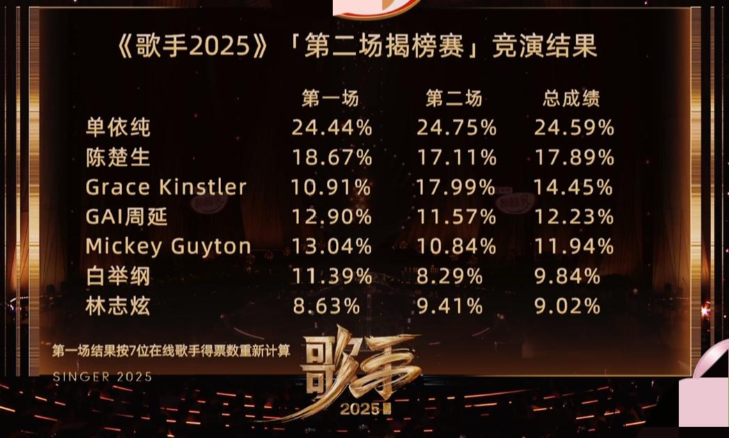 看了歌手2025第一期第二期，今年的歌手真不如去年的好看，这个投票真的好迷啊！唱