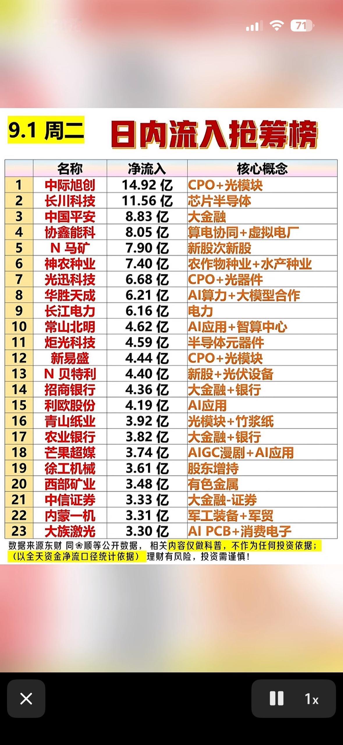 9月1日周二主力抢筹个股榜。9月1日周二的主力抢筹个股榜刚扒完，盘面的风格切