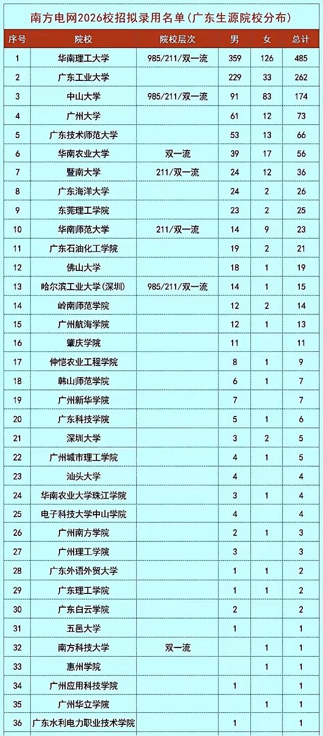 从南方电网2026校招拟录用人数来看，不得不说广东工业大学确实实力不容小觑，录取