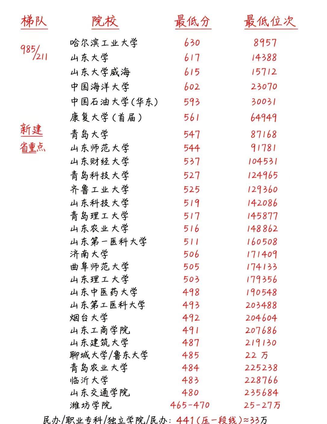 高考志愿填报山东省内各院校位次和蕞低分数。山东高考志愿填报山东高考山东高考志