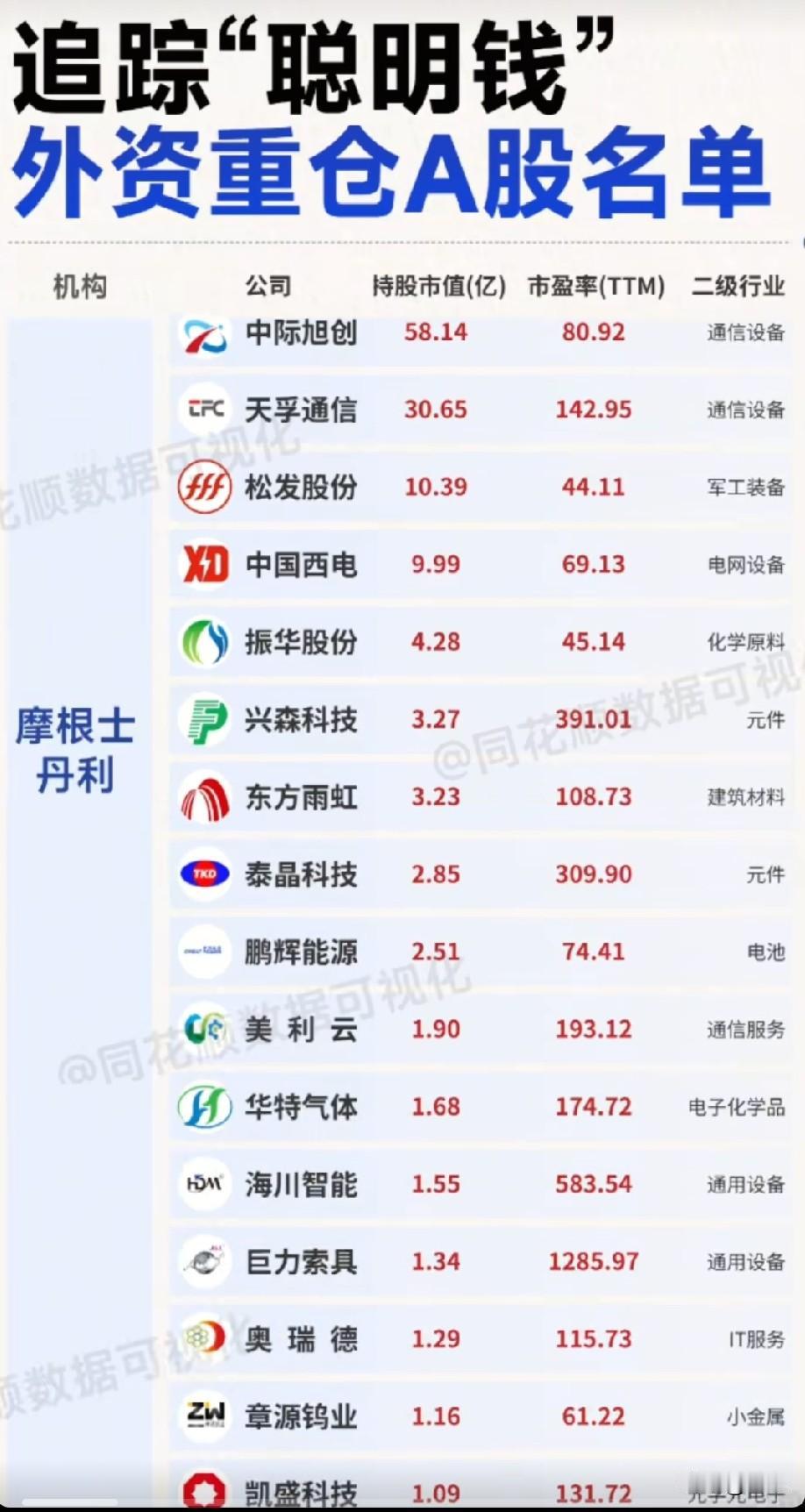 外资“聪明钱”重仓A股图谱：共同标的与持仓Top24全梳理！本次梳理的是
