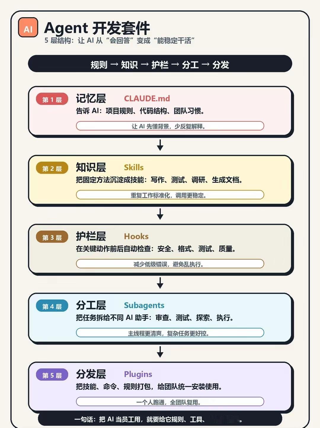 Agent开发套件｜5层稳定化架构（规则→知识→护栏→分工→分发）核心目标