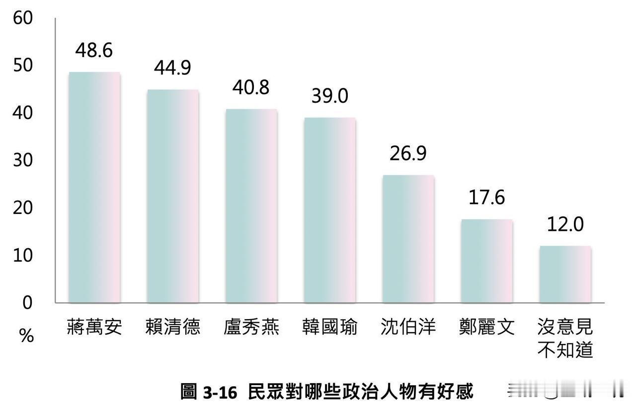 最新民调：蒋万安好感度夺冠！赖清德居次、郑丽文垫底“台湾励志协会”今天（27